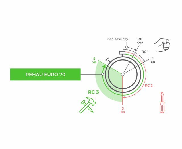 взломобезопасность rehau euro 70