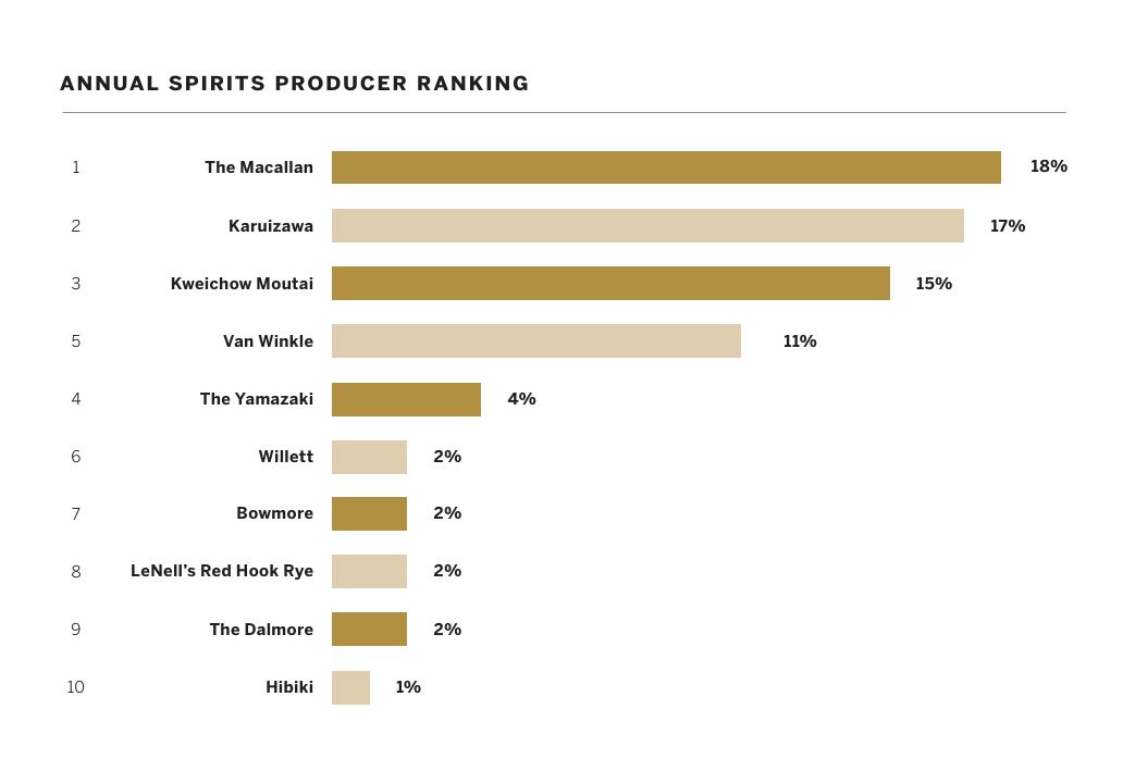 威士忌零售價與拍賣價對比圖表