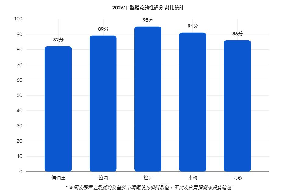 2026 年波爾多一級莊流動性比較示意圖