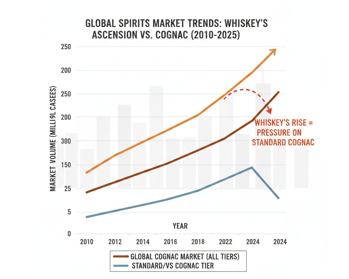 干邑市場與威士忌市場對比趨勢圖