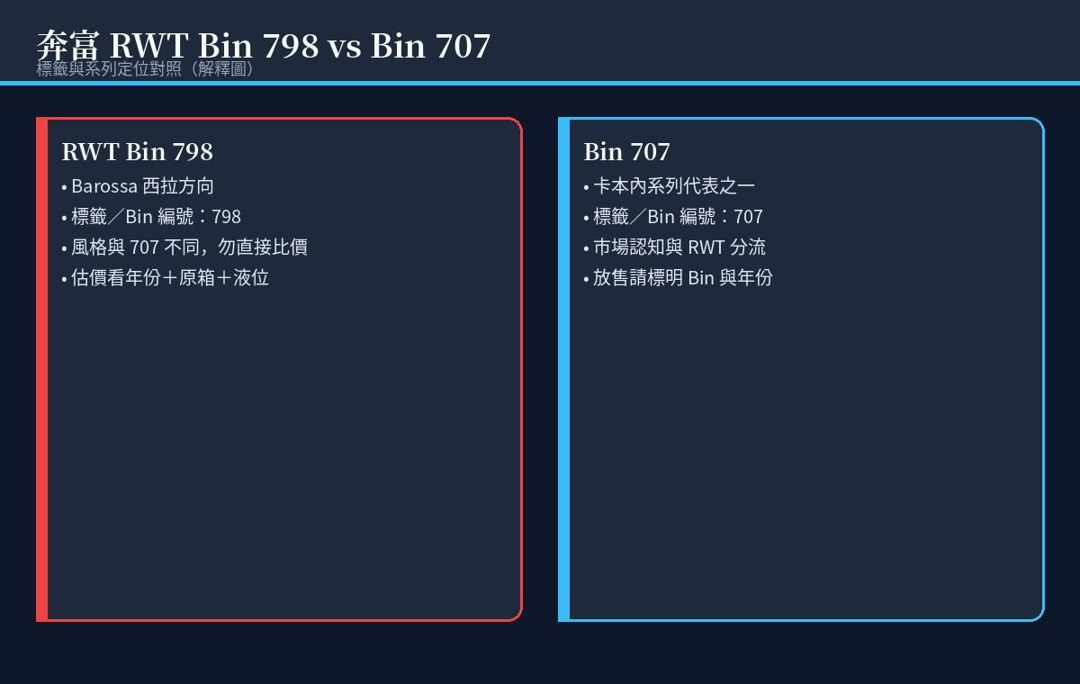 奔富 RWT Bin 798 西拉與 Bin 707 赤霞珠的規格、產區與橡木桶對照示意