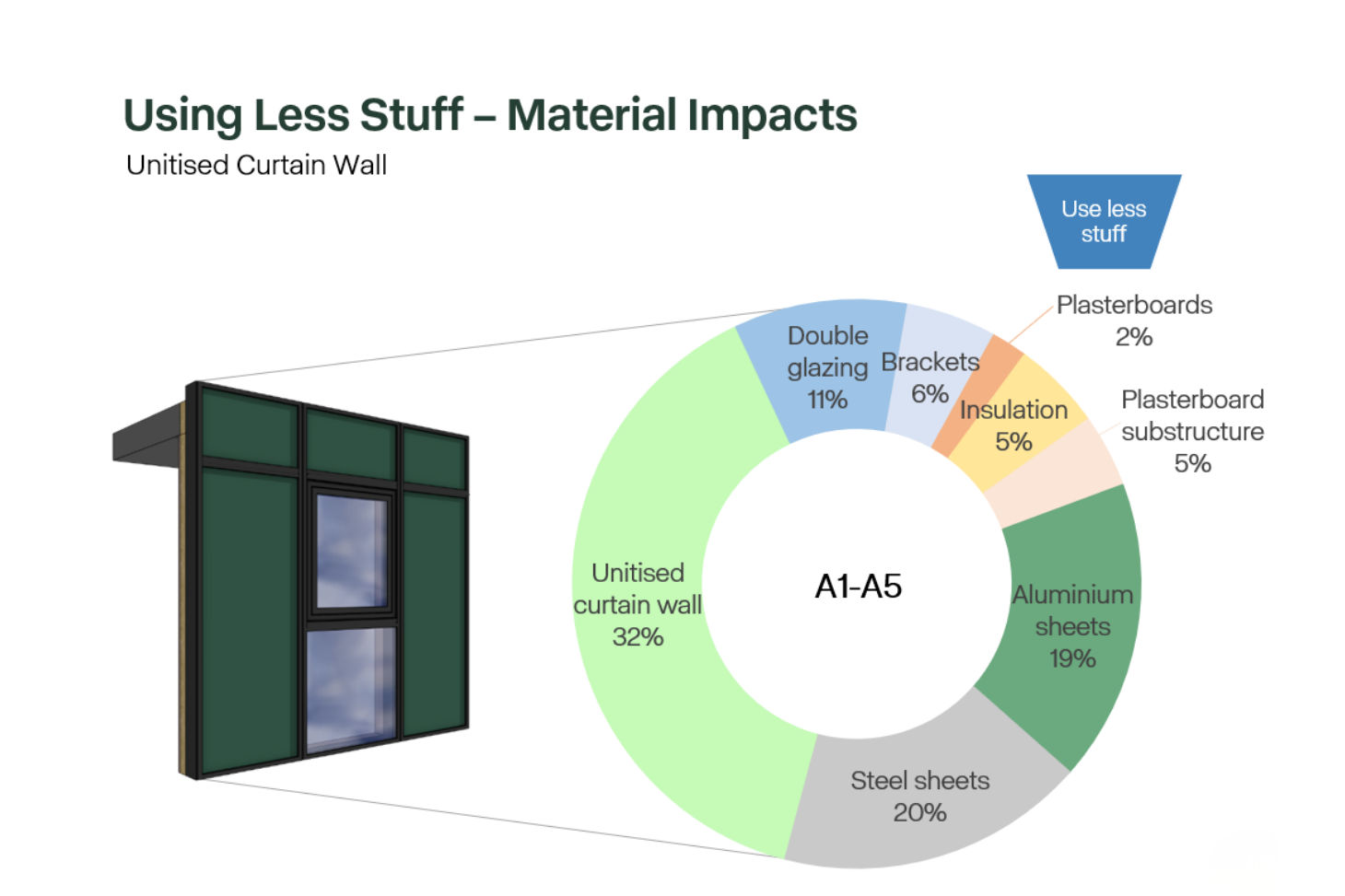 Embodied carbon analysis in building materials for sustainable construction