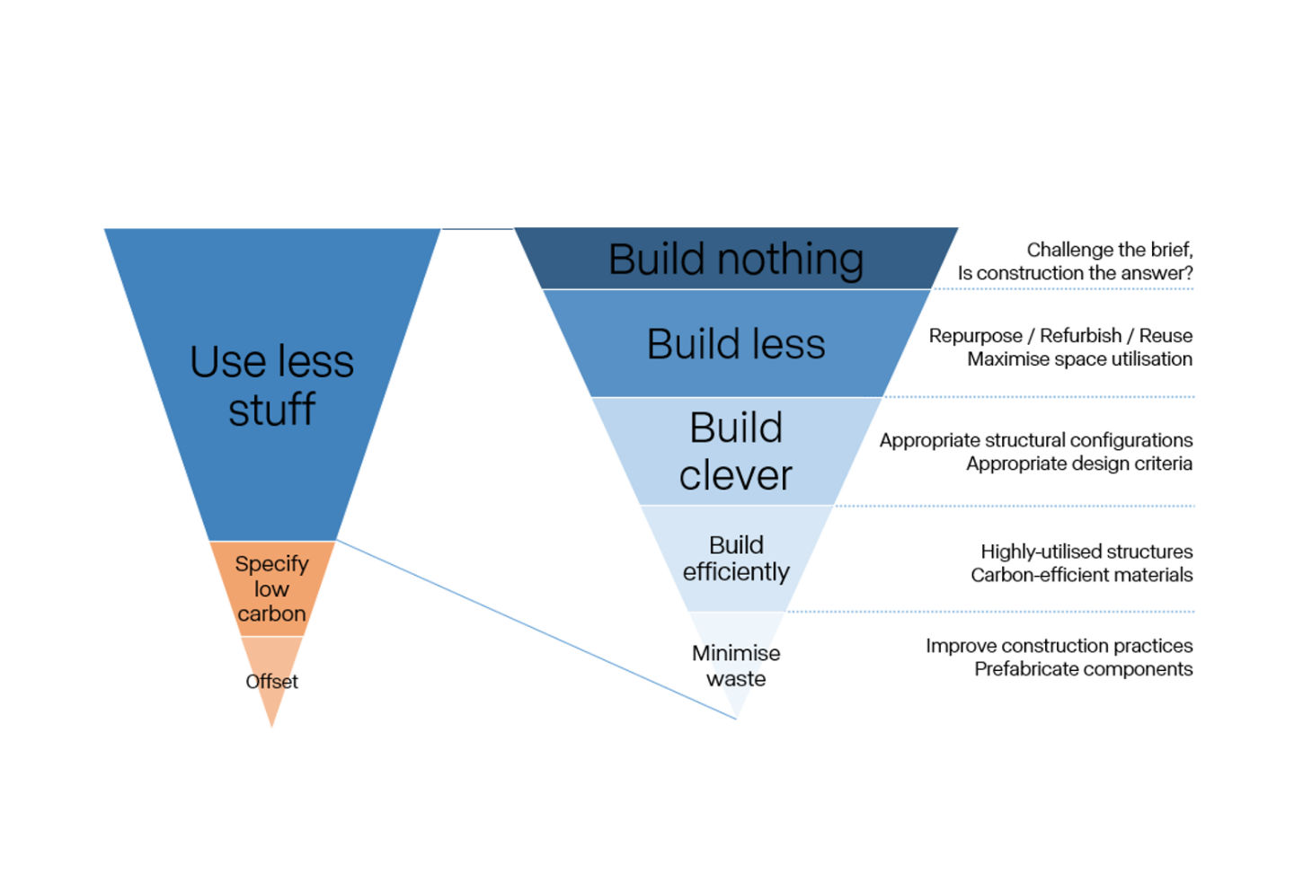 Carbon reduction hierarchy for sustainable building design and net zero strategy