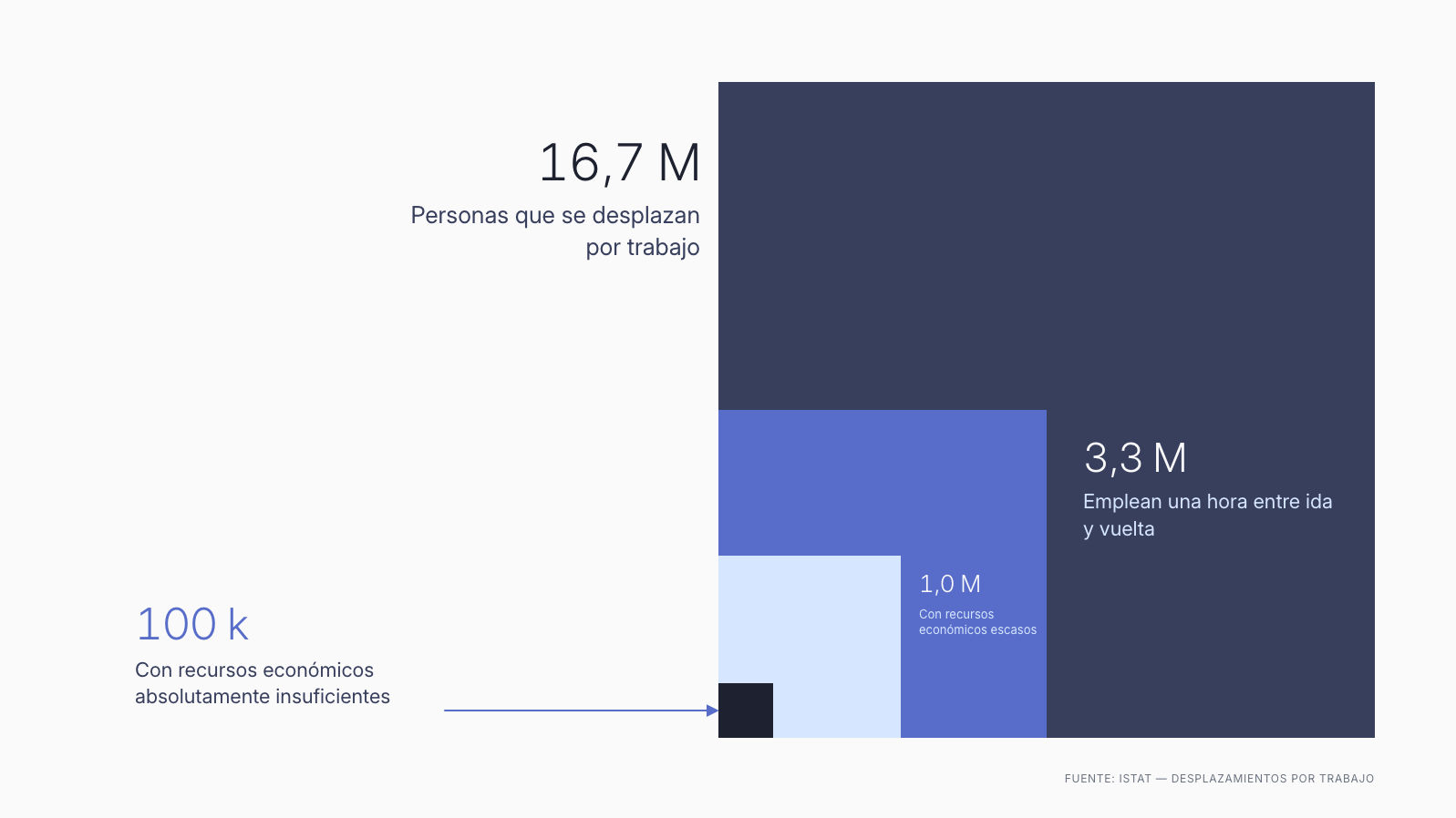 Infografía sobre la pobreza de transporte en Italia
