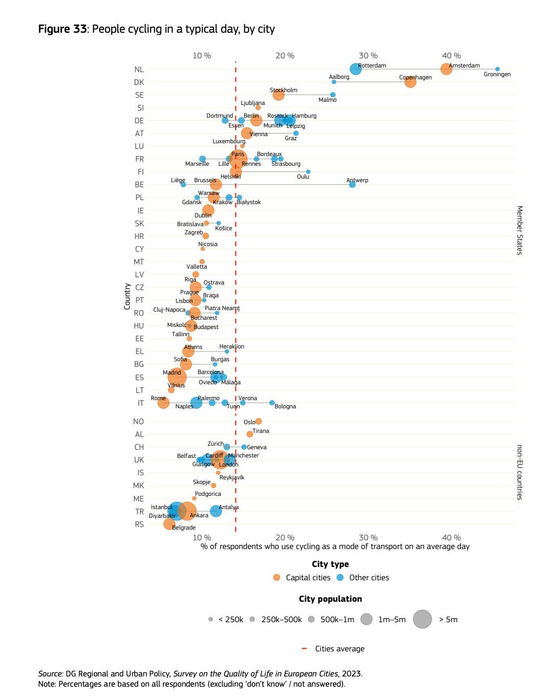 People cycling on a typical day, by city