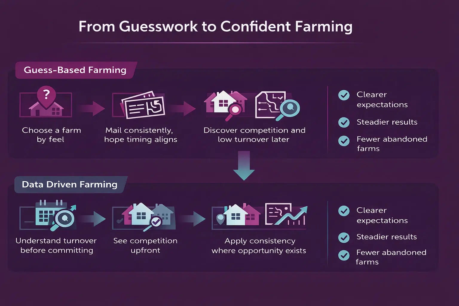 Data-Driven Direct Mail for Real Estate: Farm Smarter With Data