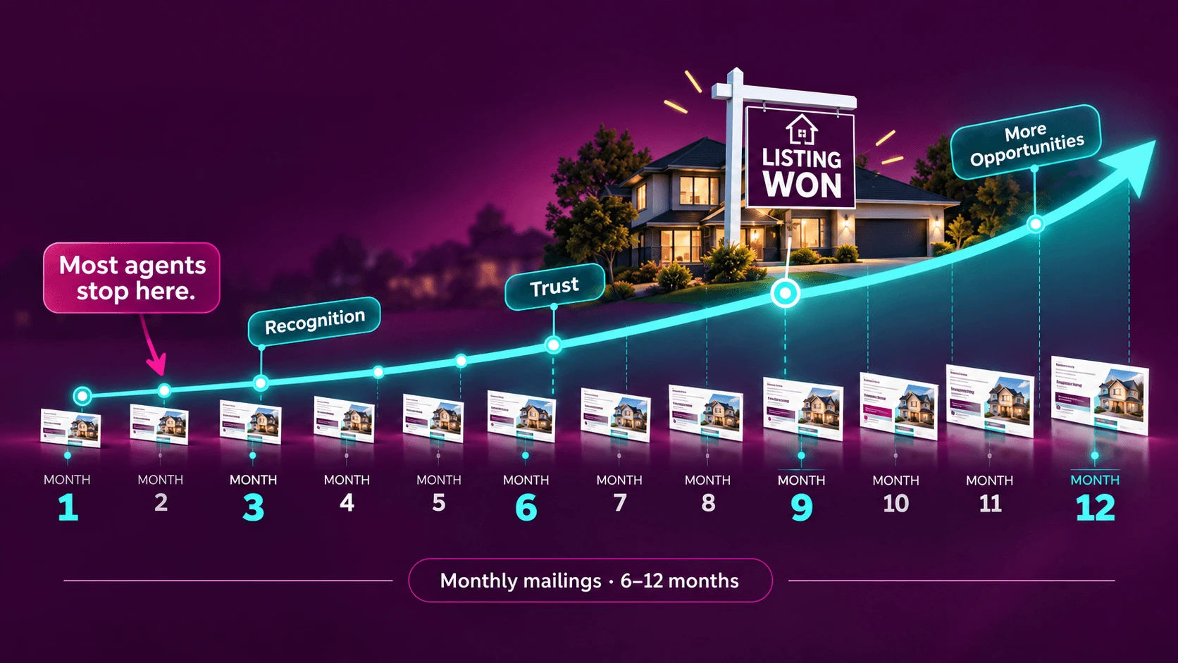 Timeline showing monthly real estate postcards mailed to one neighborhood over 6 to 12 months, building recognition and trust until a listing is won.