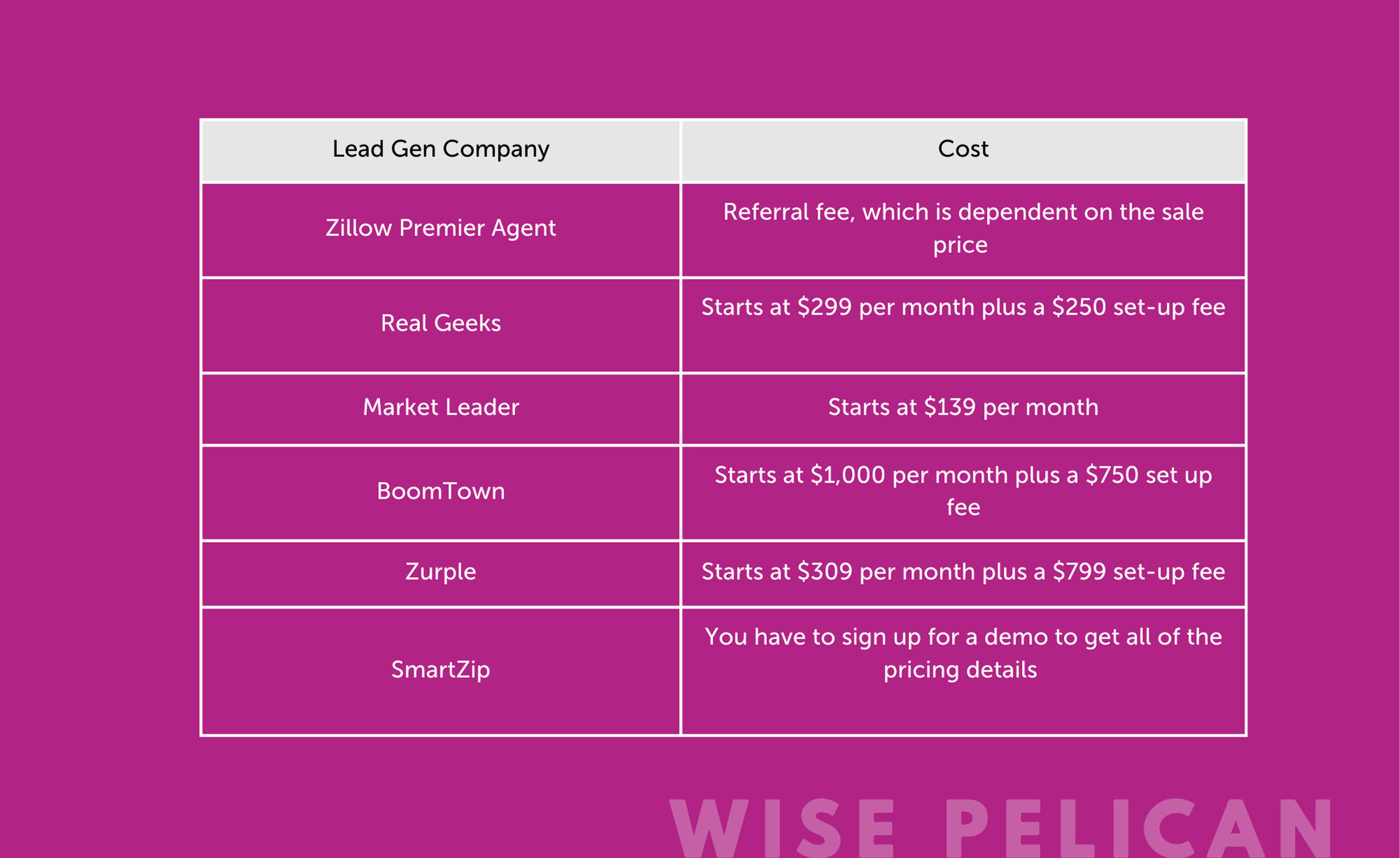 A table showing popular services for real estate lead generation