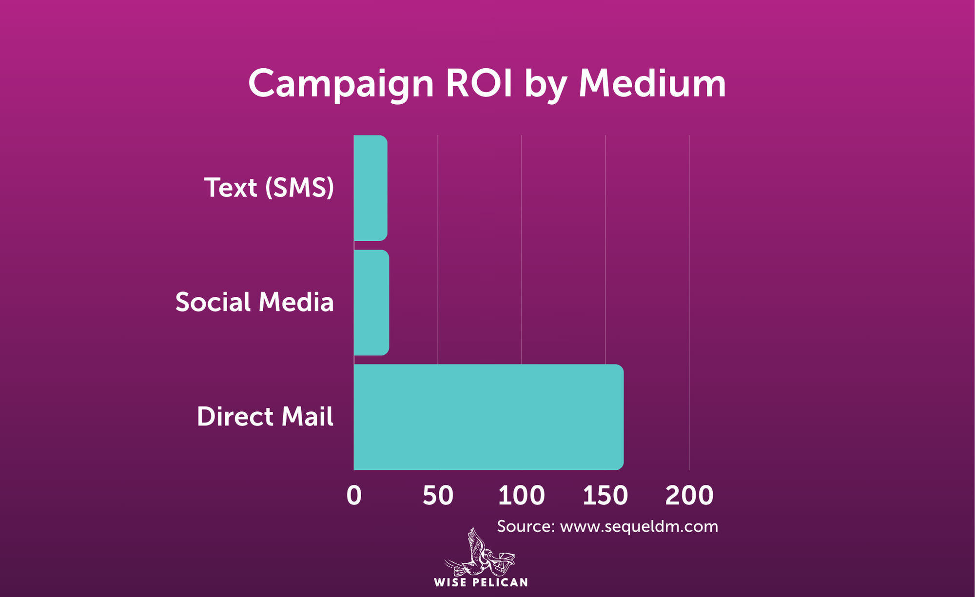 Infographic for campaign ROI by medium showcasing direct mail as highest ROI for real estate lead generation