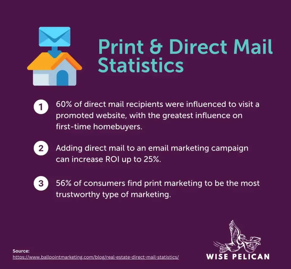 Print and direct mail statistics for real estate marketing, highlighting ROI and consumer trust benefits.