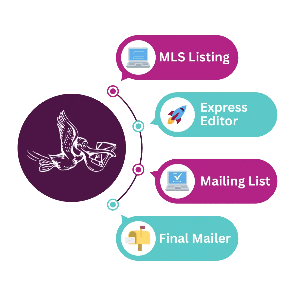Infographic of MLS integration workflow