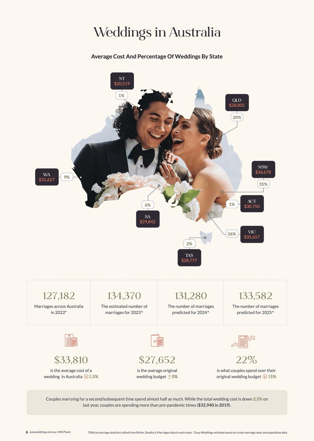 Easy Weddings 2024 annual wedding survey results ⌘