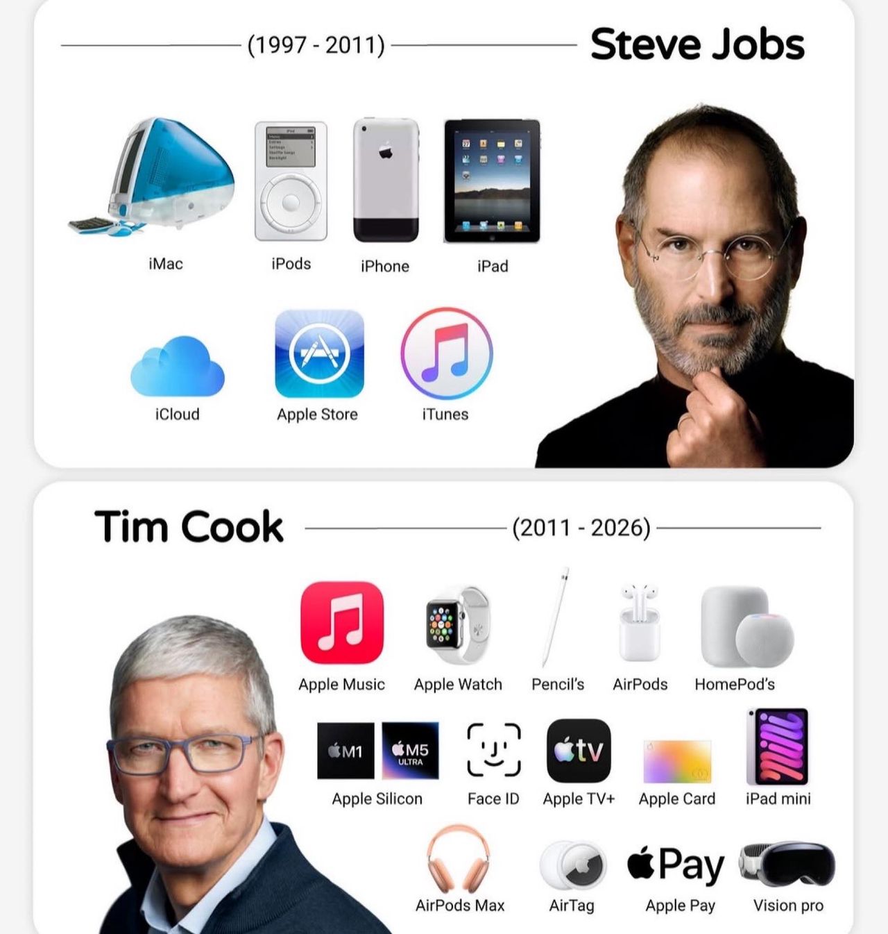 Timeline showing Steve Jobs (1997–2011) with iMac