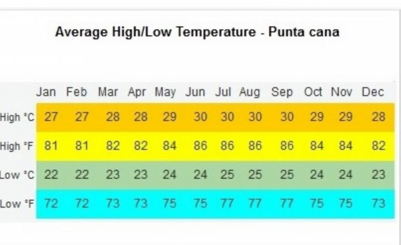 punta cana weather by month