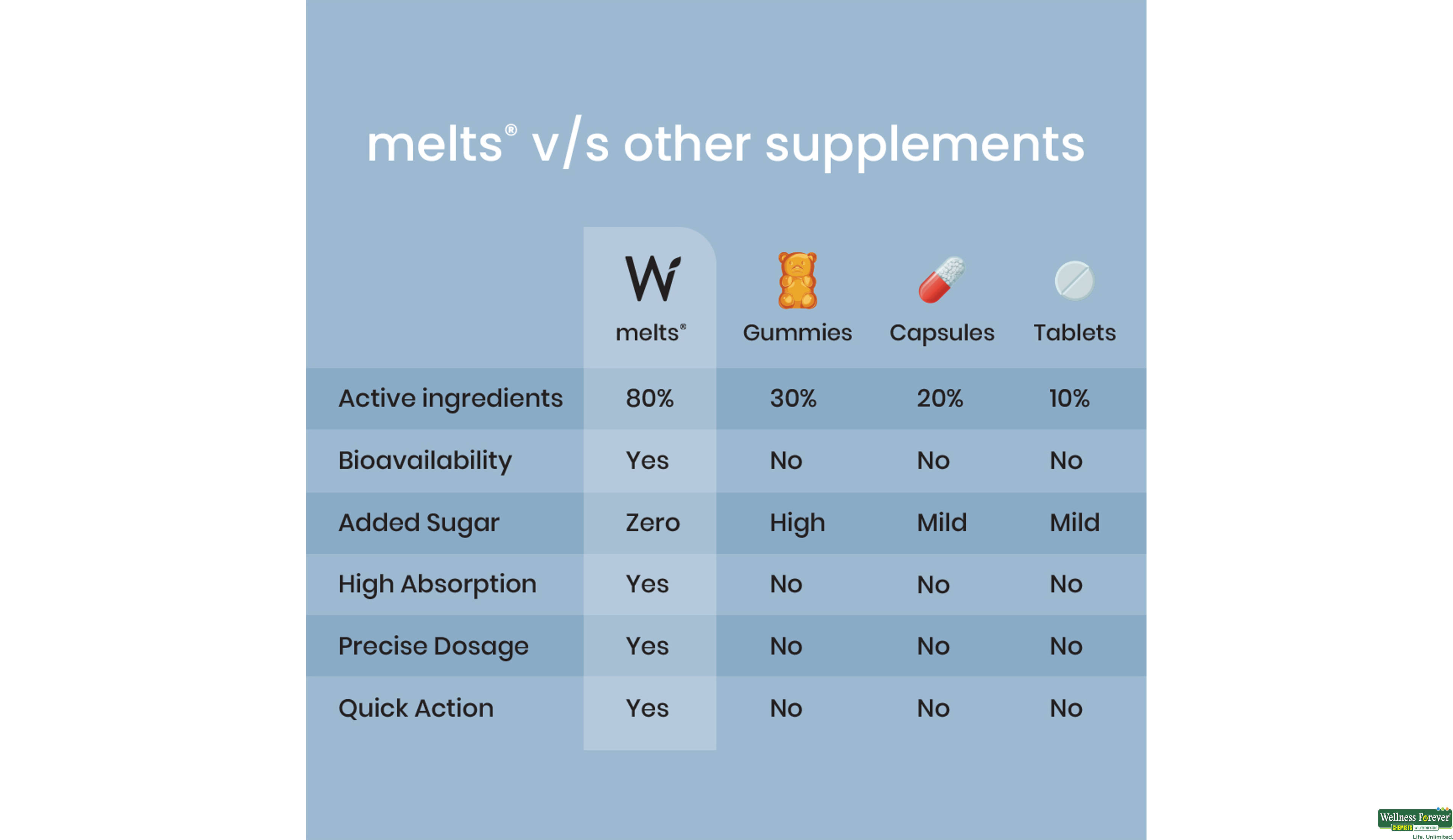 WELLBEING HEALTHY GUT 30MELTS- 7, 30PC, null