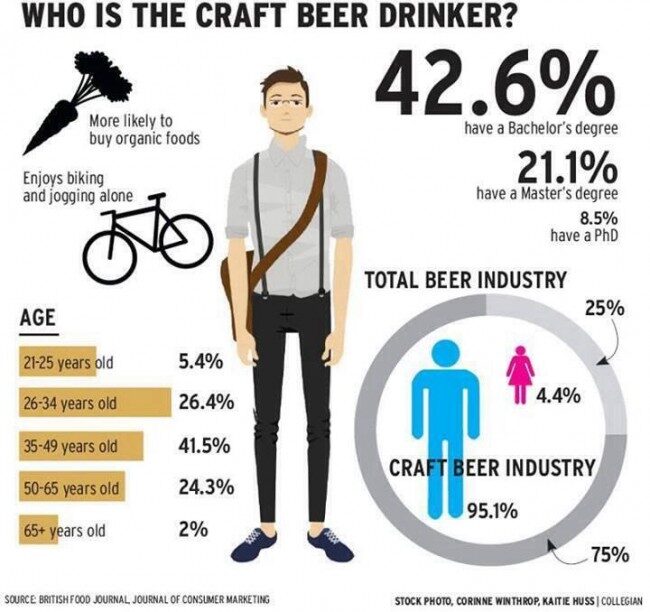 Qui est le buveur de bières artisanales ?