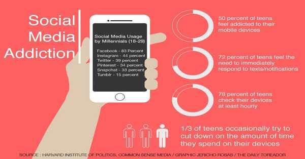 Overuse of Social media is so dangerous, The eyelids blink more than 50% less : there are some ways to avoid it