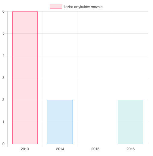 liczba artykułów rocznie