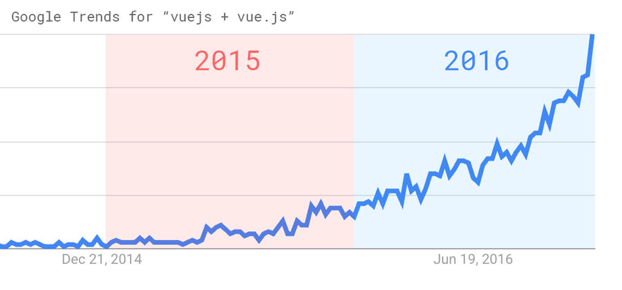 vue.js