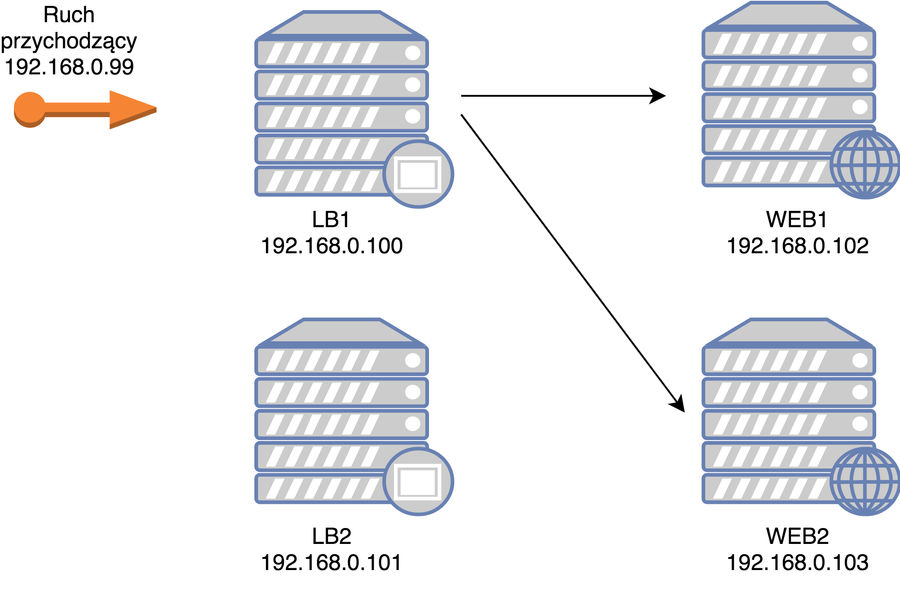 HAProxy Keepalived