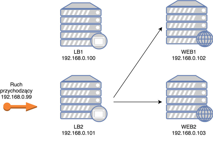 HAProxy Keepalived