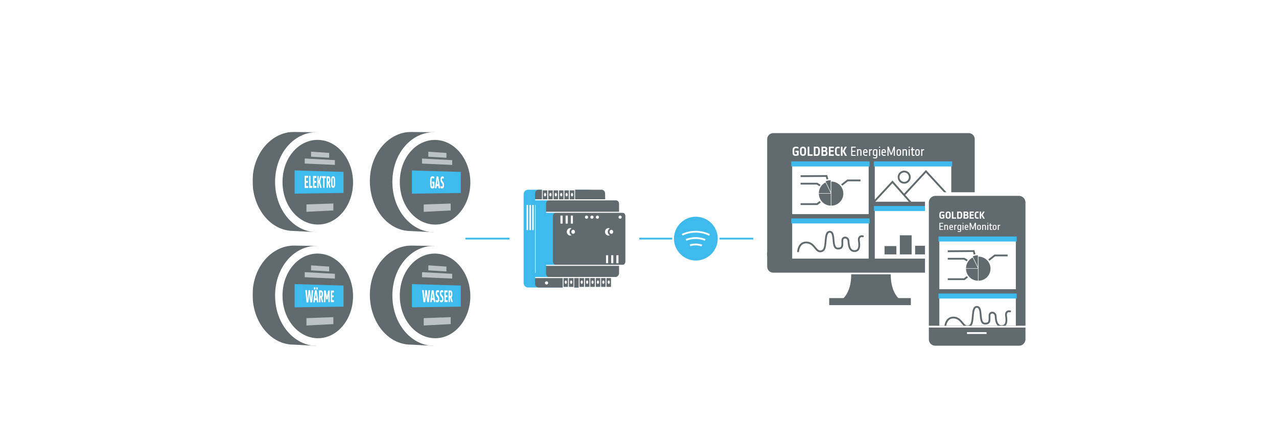 Messgeräte für Elektro, Gas, Wärme und Wasser erfassen Daten, die drahtlos an den GOLDBECK EnergieMonitor auf PC und Smartphone gesendet werden.