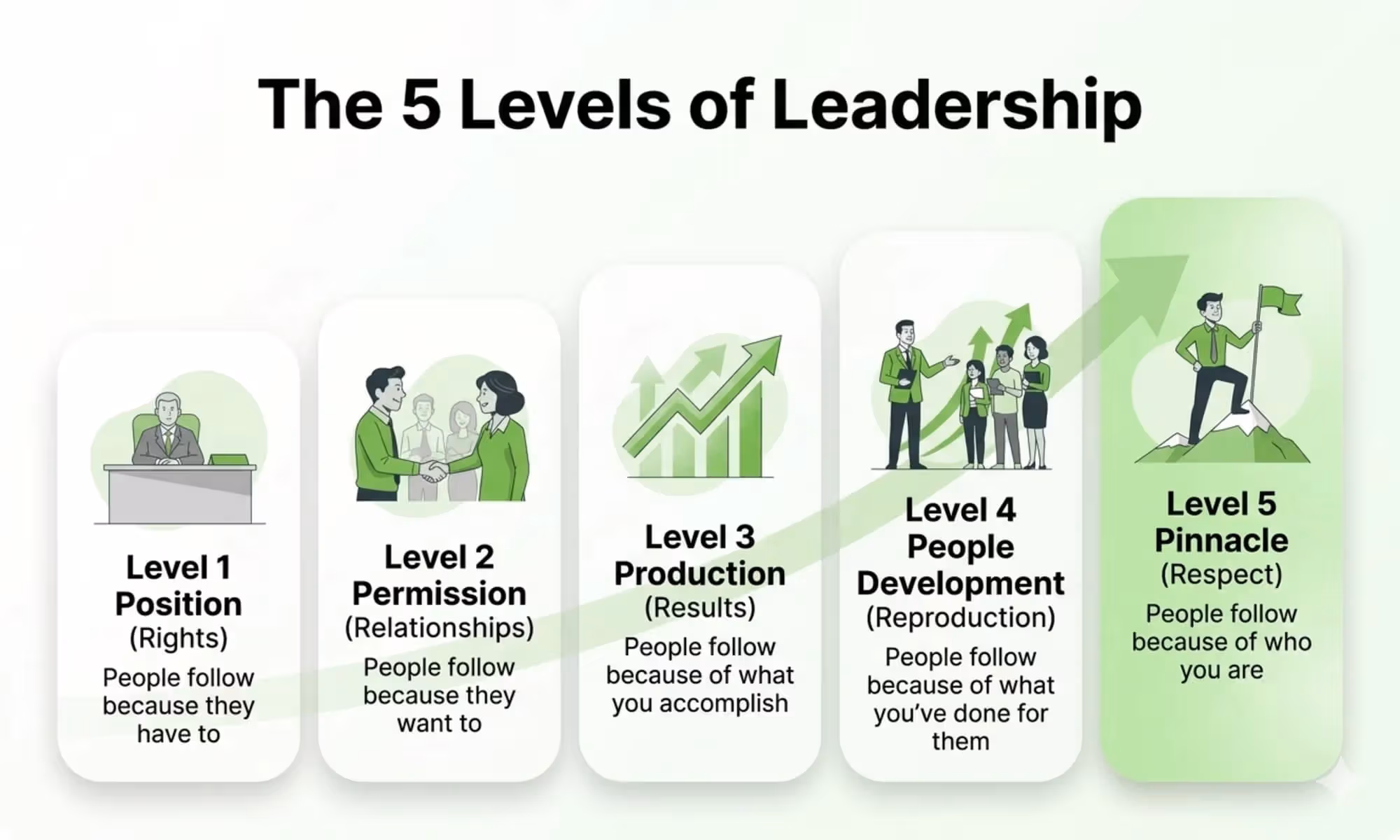 The 5 Levels of Leadership Explained: How Influence Is Built Over Time