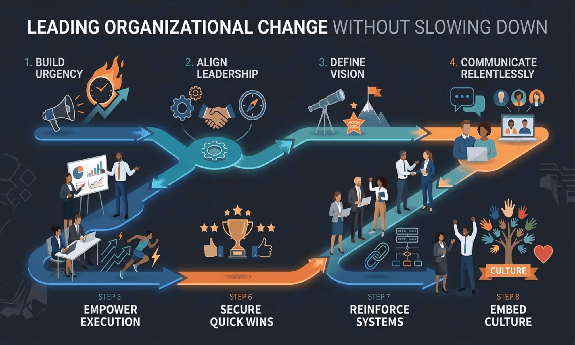 8 Proven Steps to Lead Organizational Change Without Slowing Growth