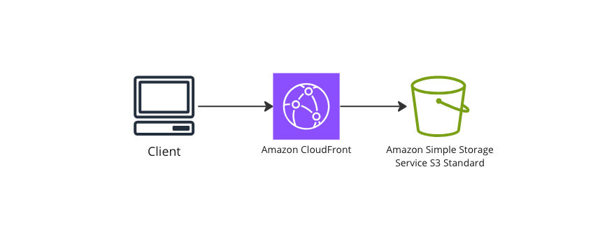 Better Website Performance Using Amazon S3 and CloudFront