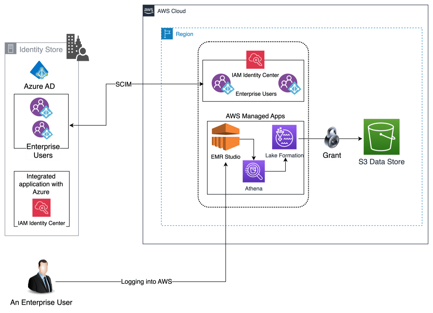 Trusted Identity Propagation WorkFlow