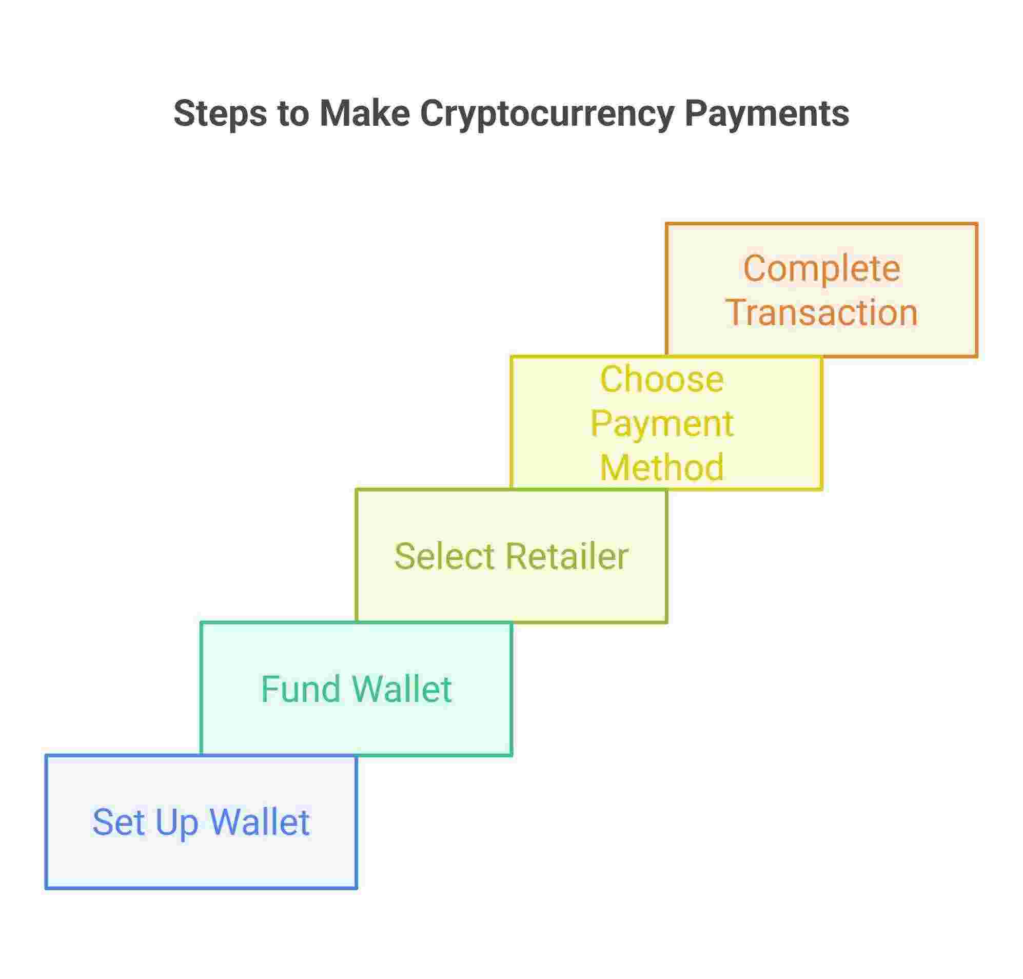 cryptocurrency payment