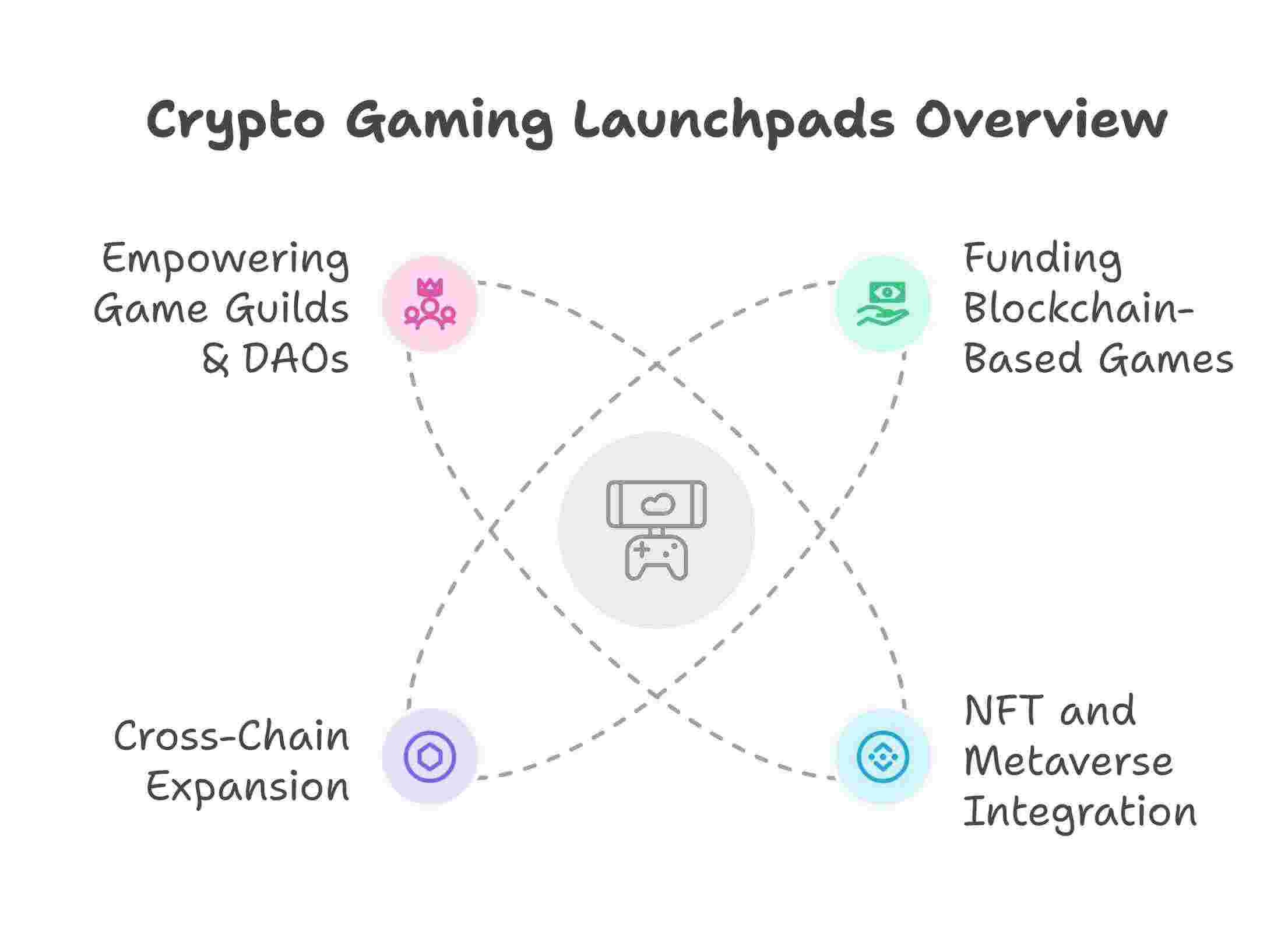 crypto gaming launchpad