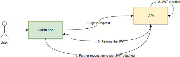 JSON Web Token process.