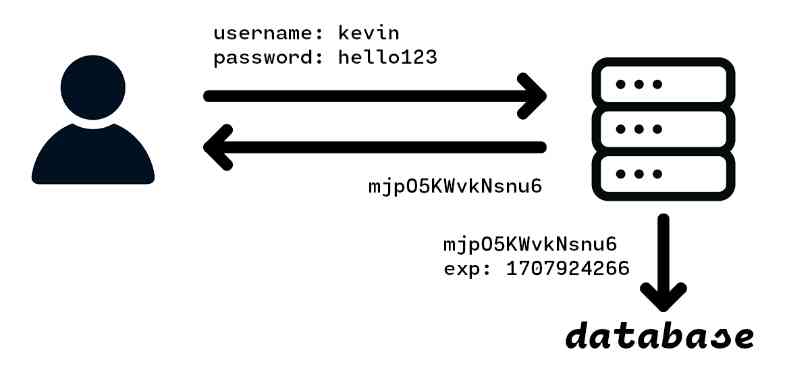 Session Based Authentication