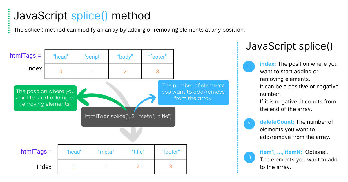 JavaScript splice()