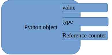 representation of python object in memory