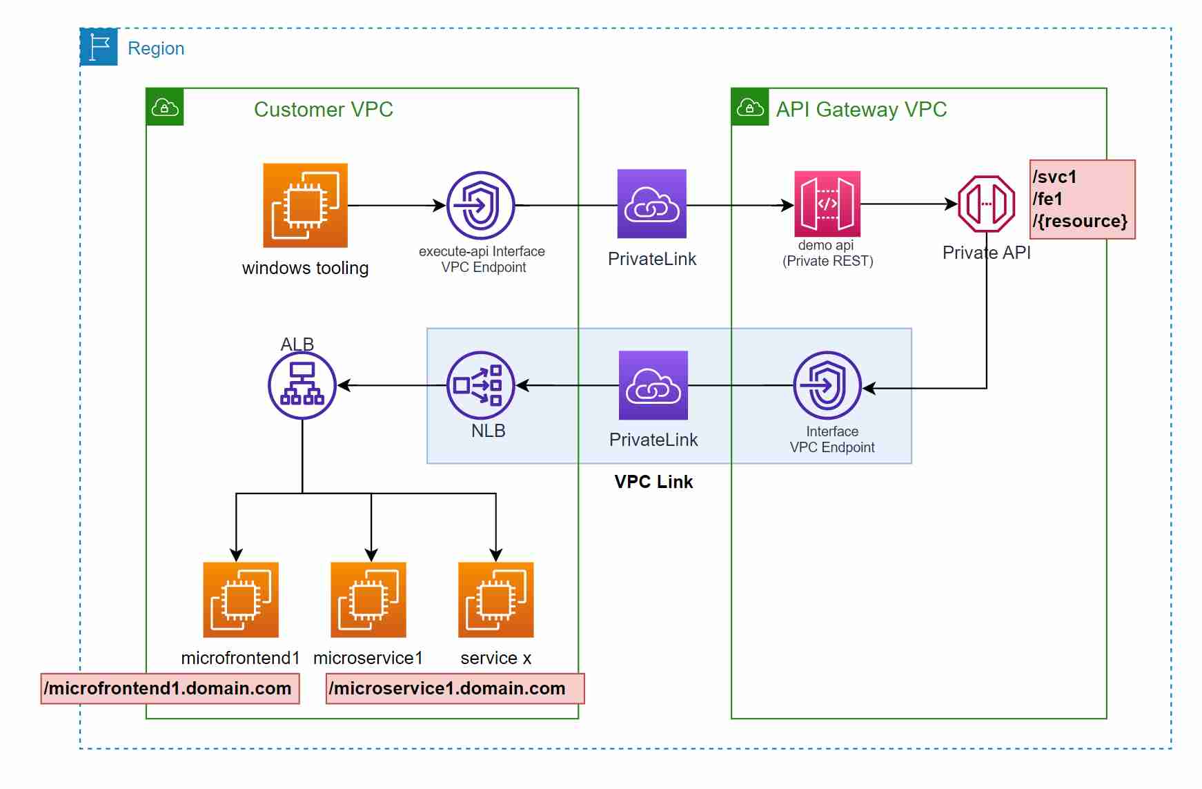 Serving Microservices from AWS APIGW using ALB host header routing