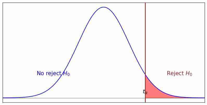 The P-value under the Bootstrap Method with python