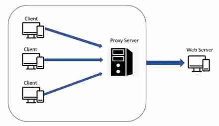 How to Choose Affordable Residential Proxies: A Guide to Using Proxy Pools