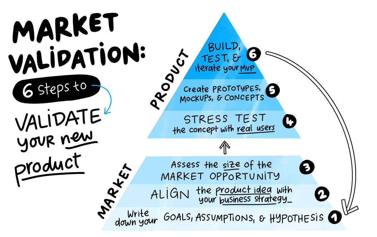 How to validate your business idea