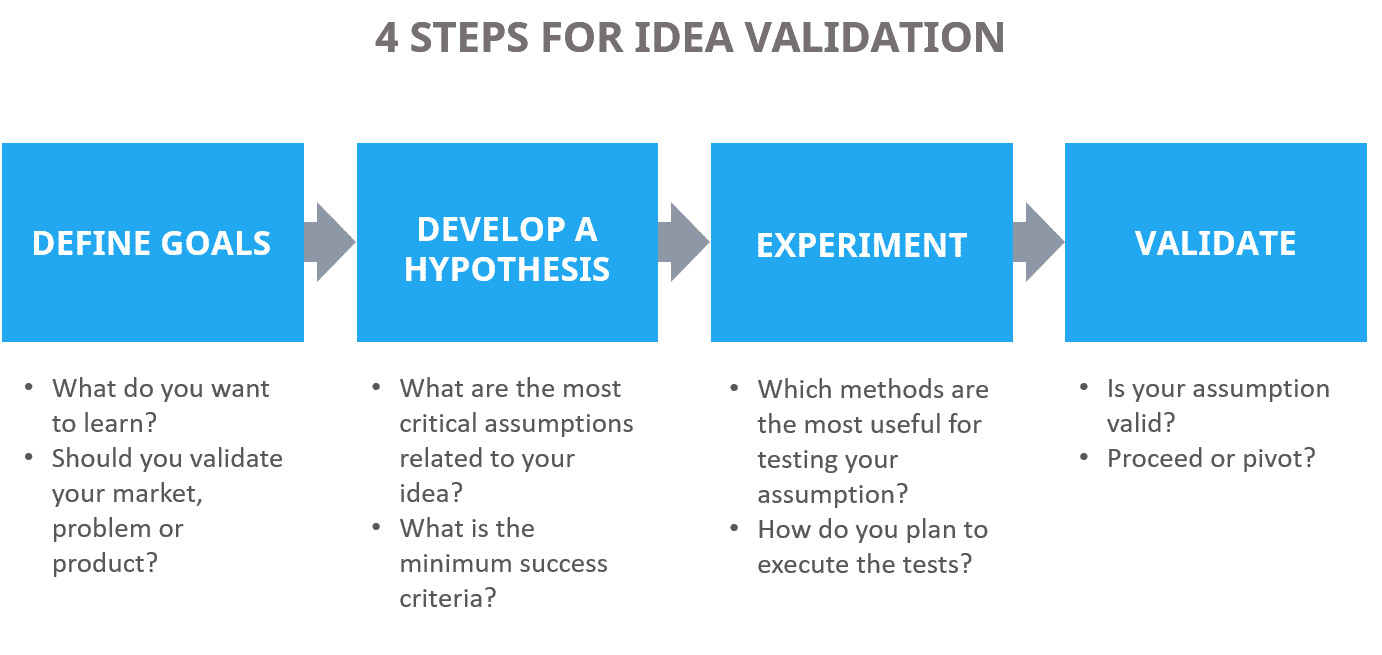 How to validate your business idea
