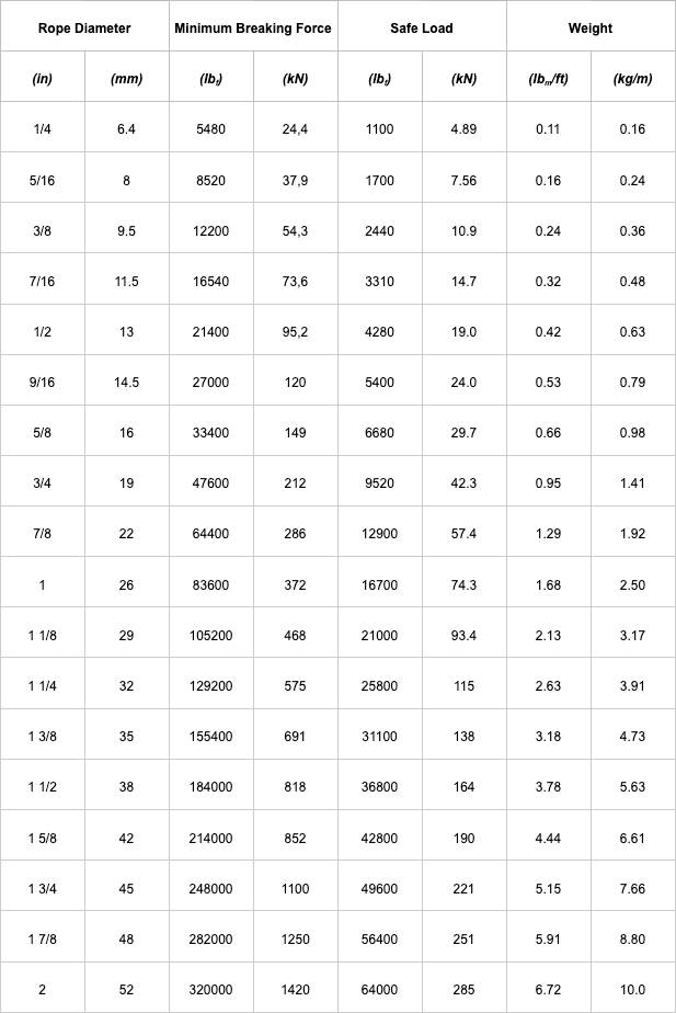 steel cable tensile strength chart