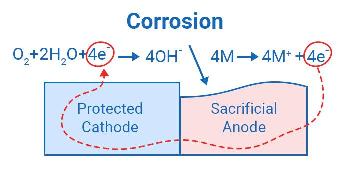 galvanic anode cathodic protection