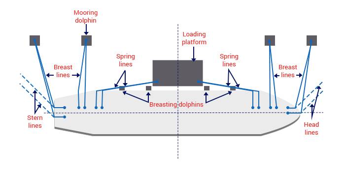 MEG4: Guidelines for safe mooring  Katradis Marine Ropes Industry S.A.