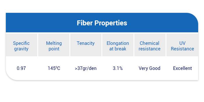 Rope fiber properties in a matrix