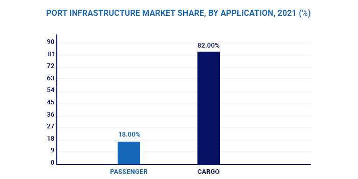 Port infrastructure market share