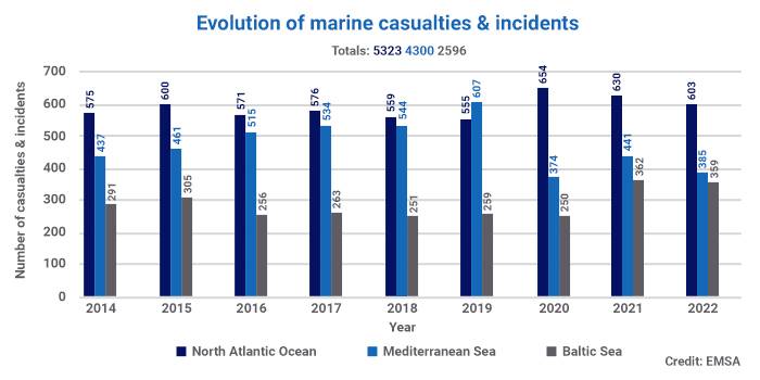 Evolution of marine casualties