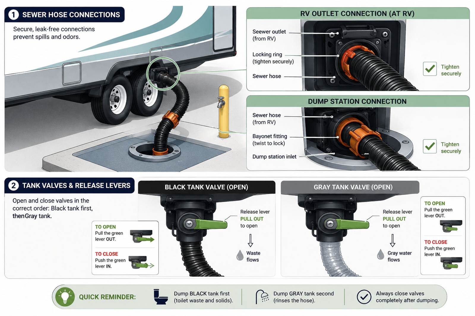 RV dump and flush workflow diagram showing black tank first, gray tank second, rinse, flush, and treatment steps