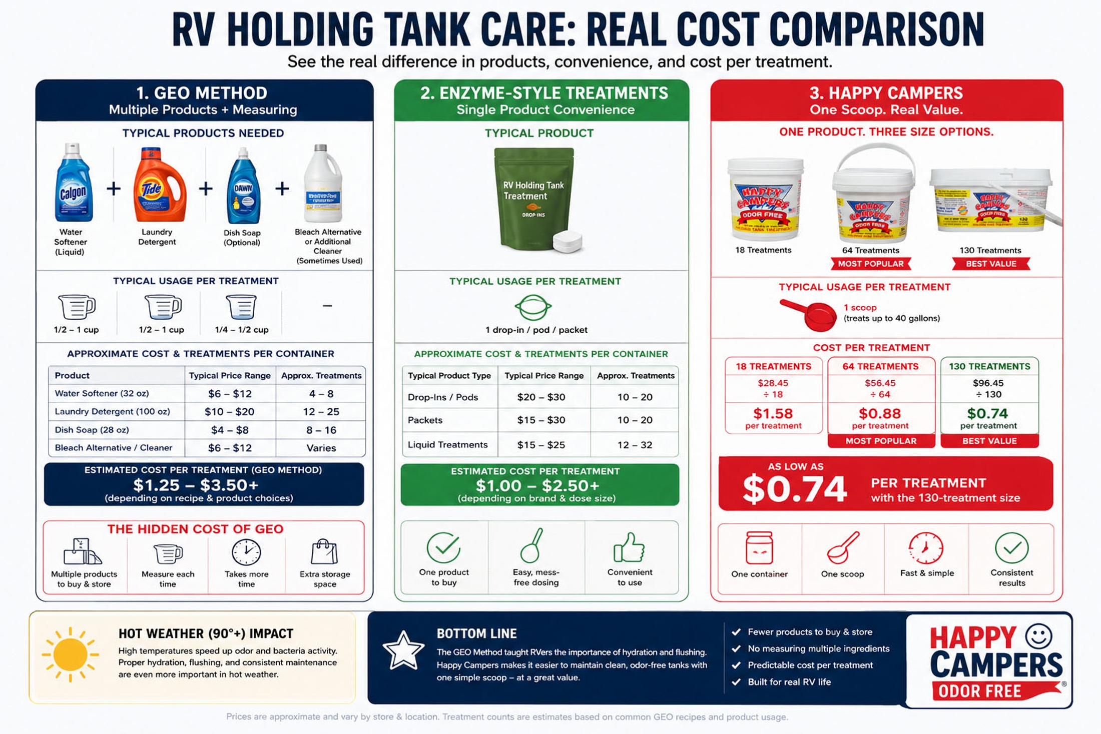 RV holding tank treatment cost comparison chart comparing GEO Method, enzyme treatments, and Happy Campers