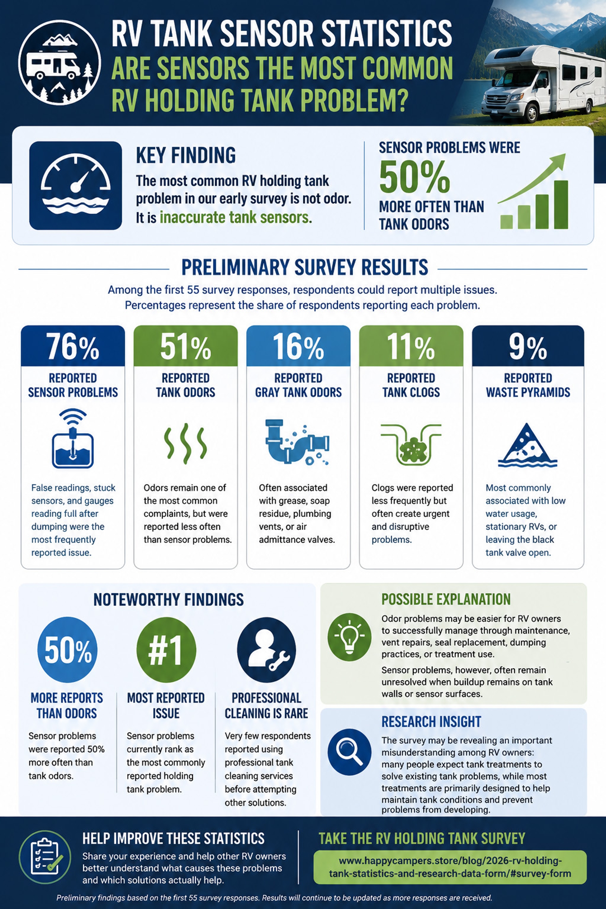 RV Tank Sensor Statistics Infographic